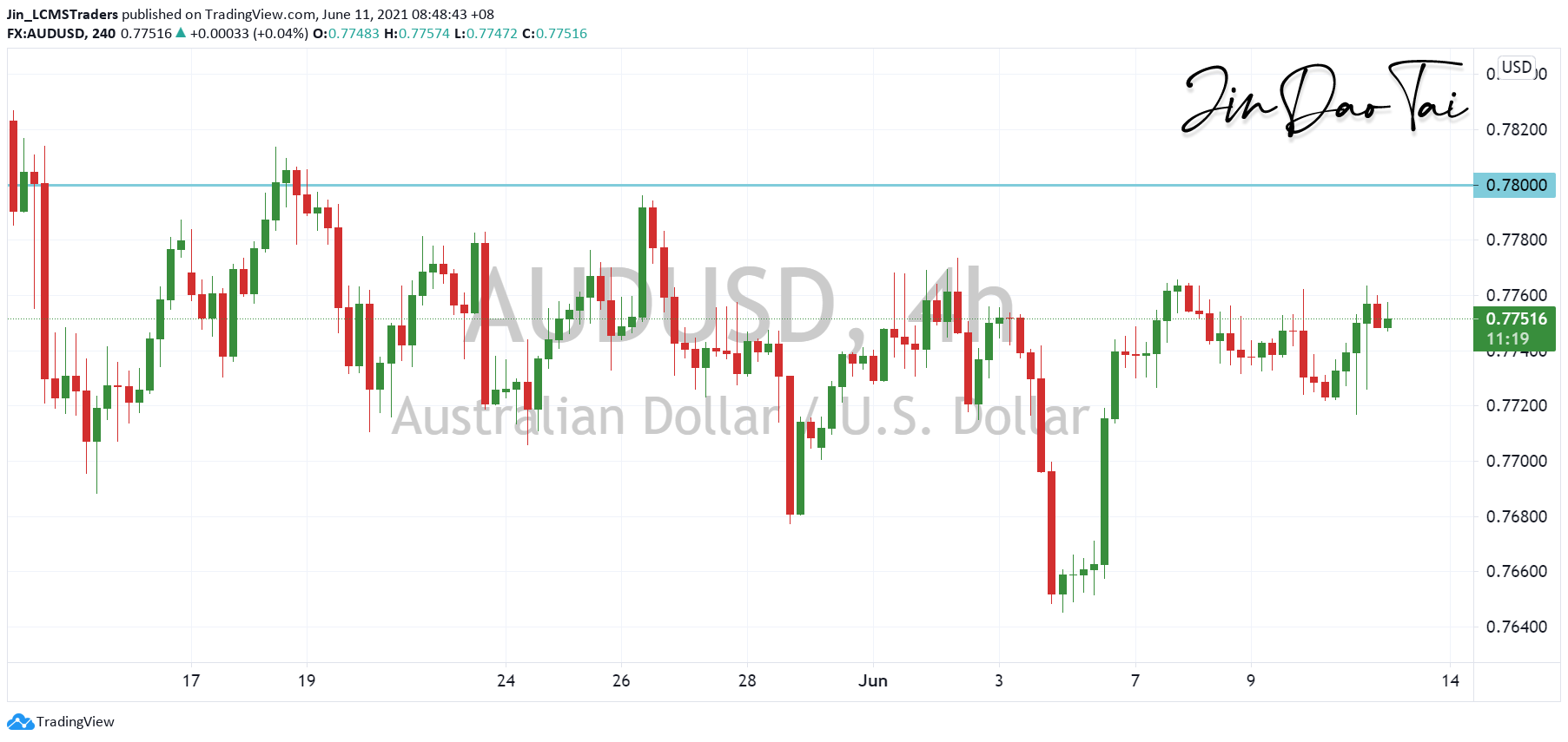 AUD/USD Outlook (11 June 2021)