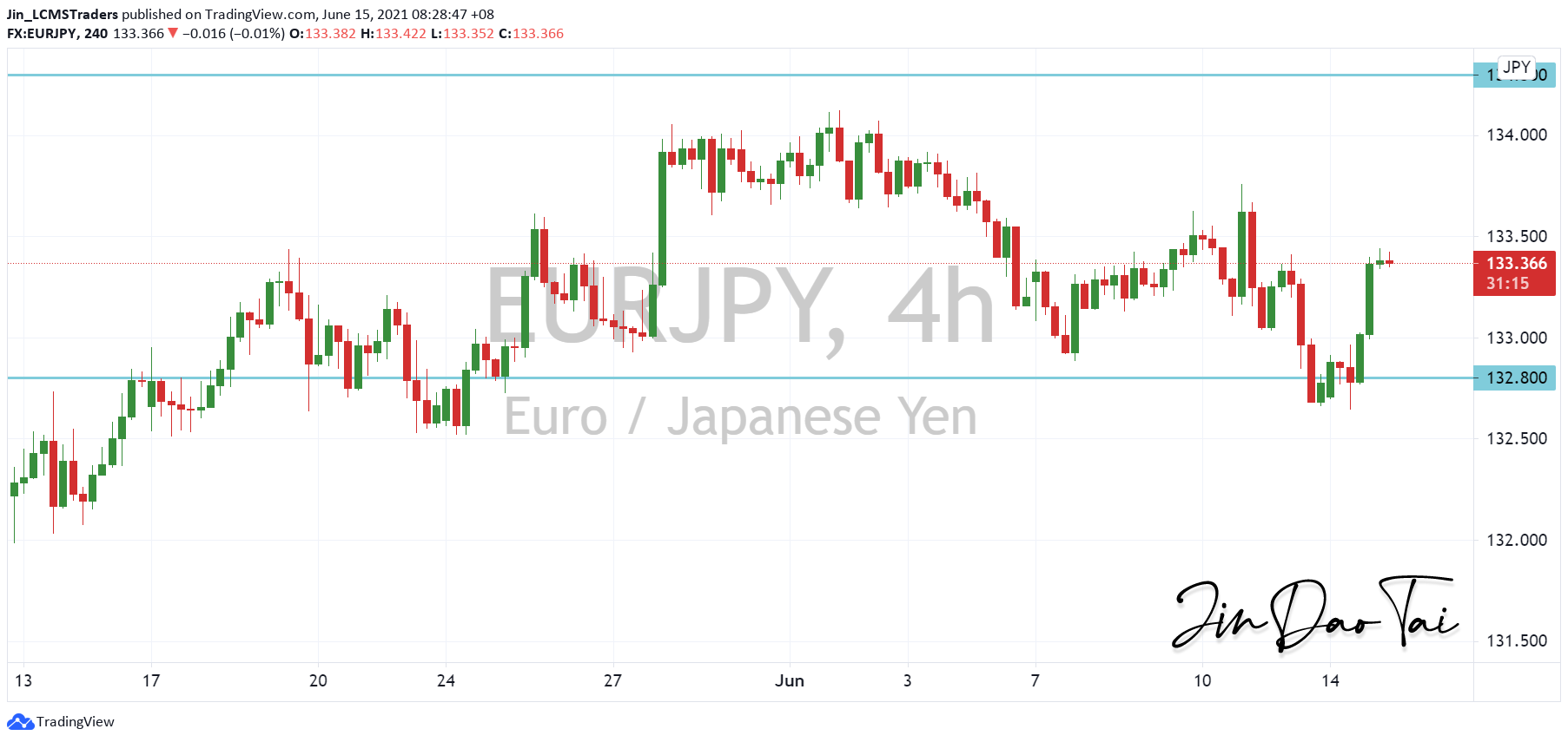 EUR/JPY Outlook (15 June 2021)
