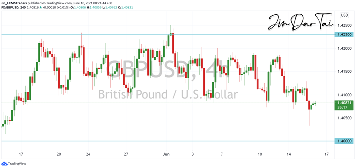 GBP/USD Outlook (16 June 2021)