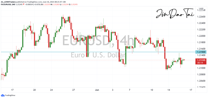 EUR/USD Outlook (16 June 2021)