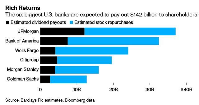 美联储提前解禁 大银行积极派“红包”大摩股息翻倍 一年回购120亿