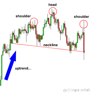 How to Trade the Head and Shoulders Pattern