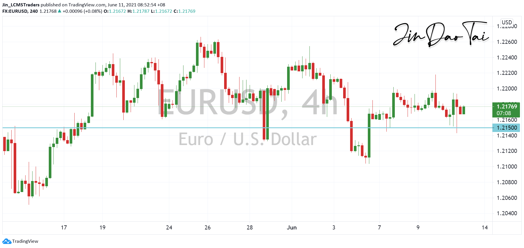 EUR/USD Outlook (11 June 2021)
