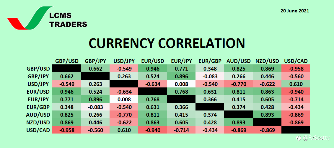 **Currency Correlation (20 June 2021)**