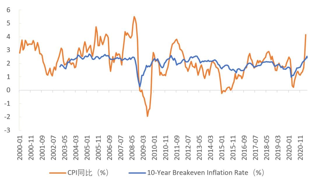 再论全球通胀：会长期持续，还是短期一次性脉冲？
