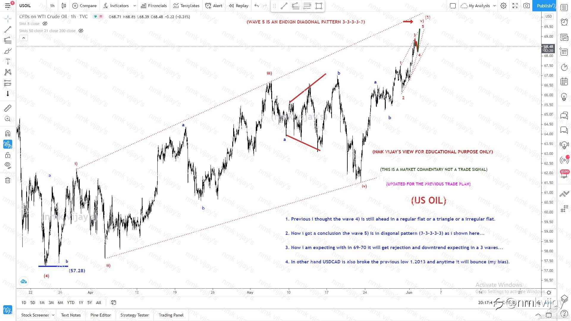 USOIL-Wave (5) is an ending diagonal and will get reject @ 69-70$