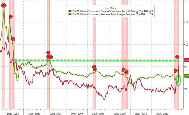 美国通胀“爆表”！5月CPI创08年来最高，核心CPI创1992年来新高