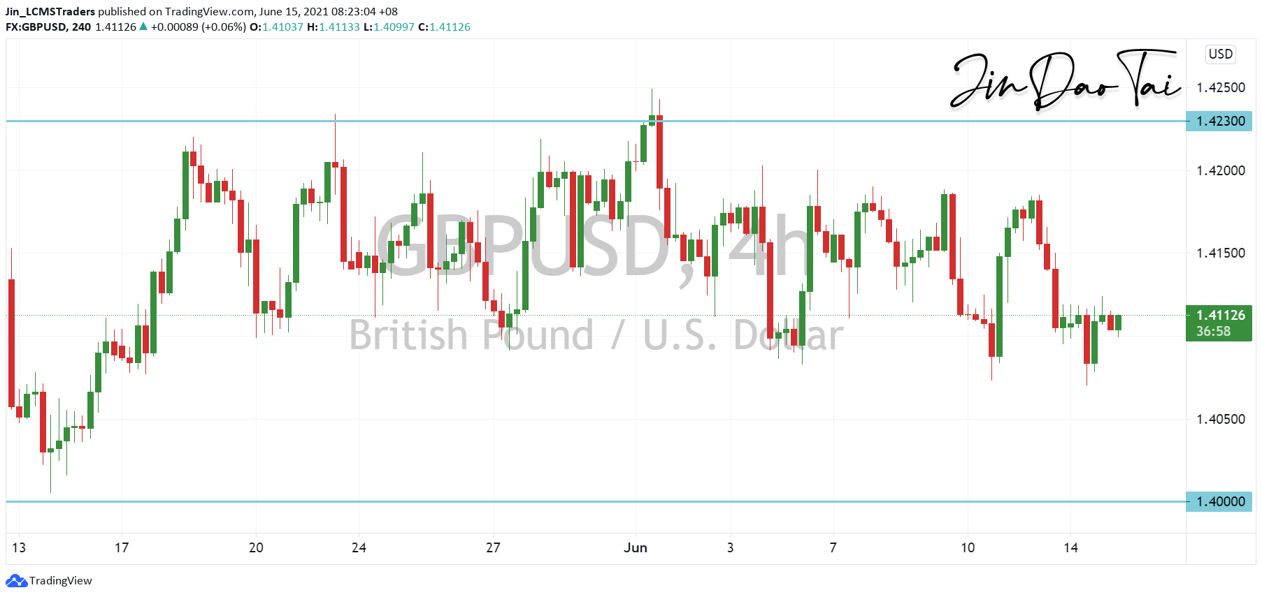 GBP/USD Outlook (15 June 2021)