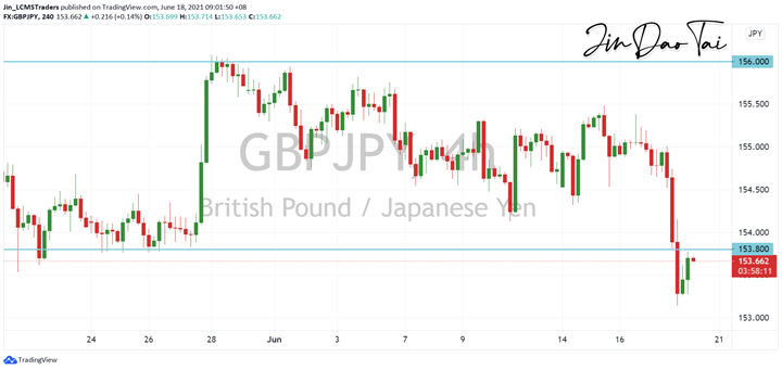 GBP/JPY Outlook (18 June 2021)