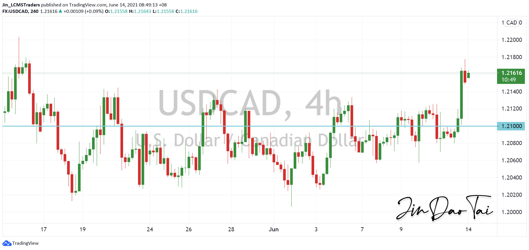 USD/CAD Outlook (14 June 2021)