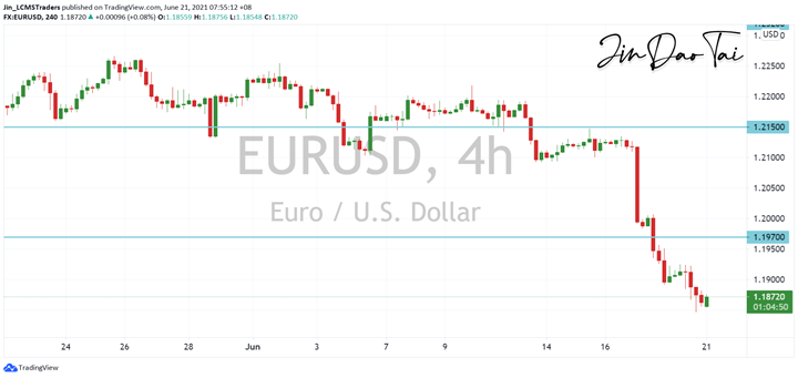 EUR/USD Outlook (21 June 2021)