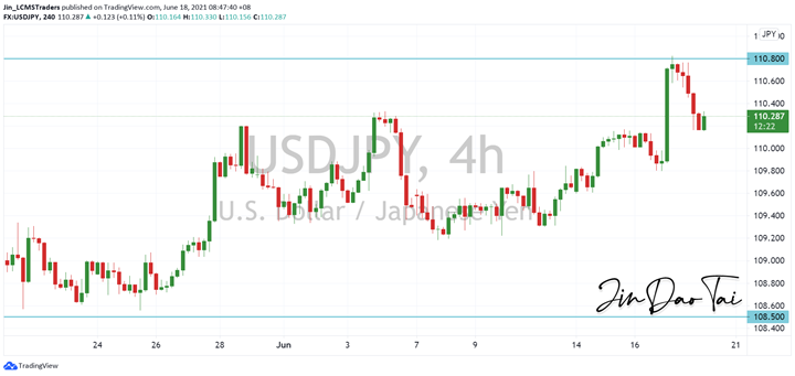 USD/JPY Outlook (18 June 2021)