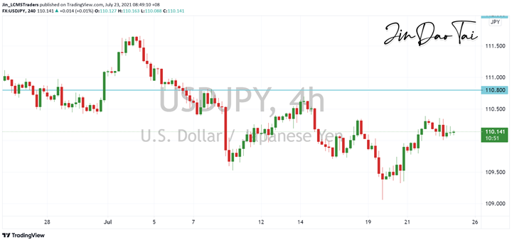 USD/JPY Outlook (23 July 2021)