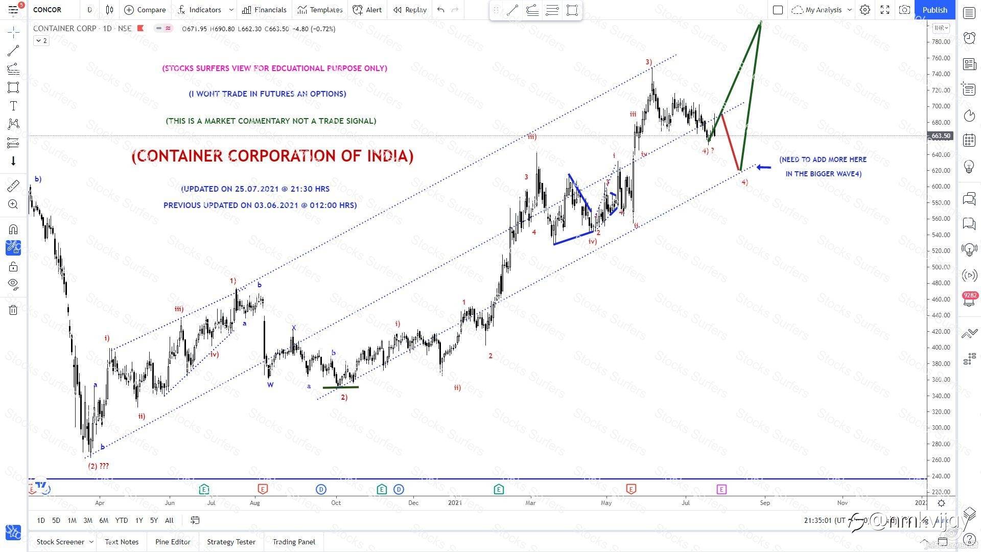 Indian Stocks view, what I trading and investing using Elliott Wave Theory