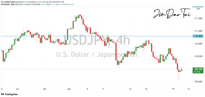 USD/JPY Outlook (20 July 2021)