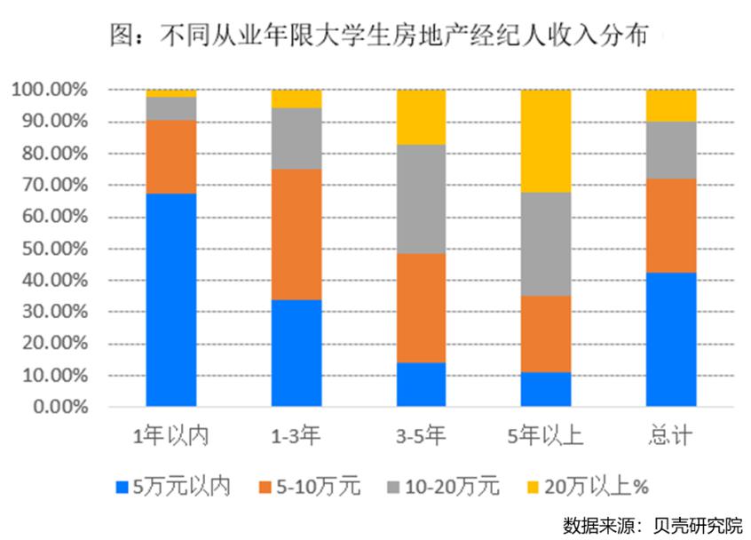 北上经纪人本科占比超6成，北京超5成大学生经纪人年收入超10万