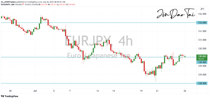 EUR/JPY Outlook (26 July 2021)