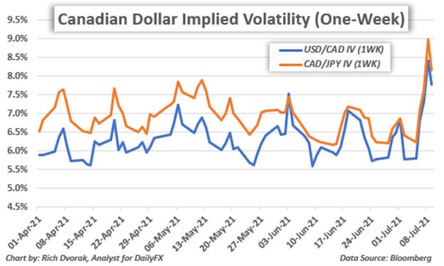 Canadian Dollar Forecast: USD/CAD, CAD/JPY Due for Volatility