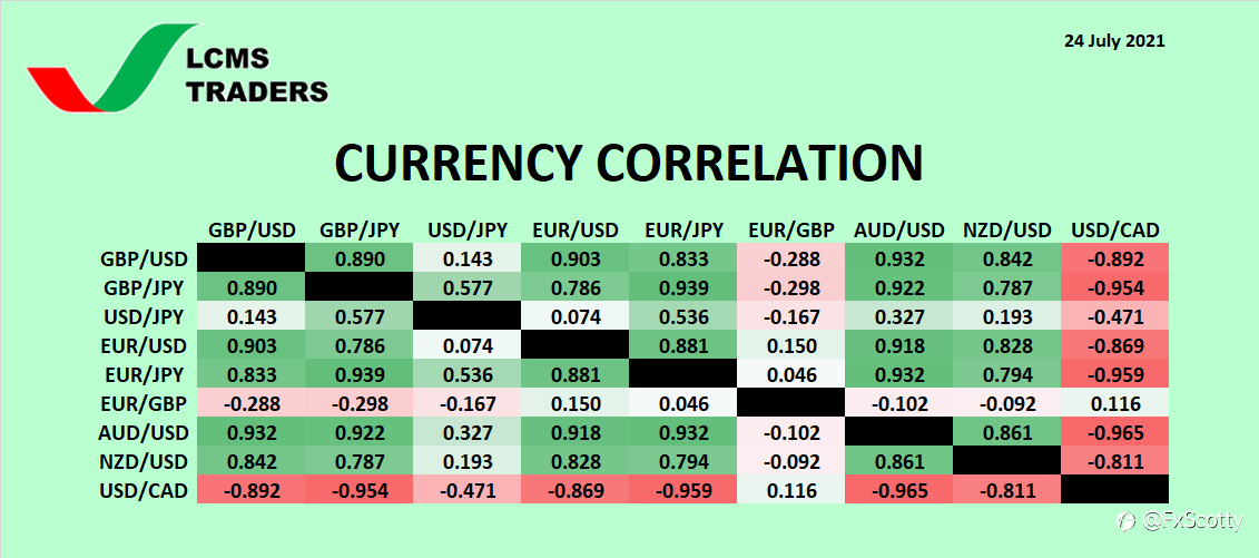 **Currency Correlation (24 July 2021)**