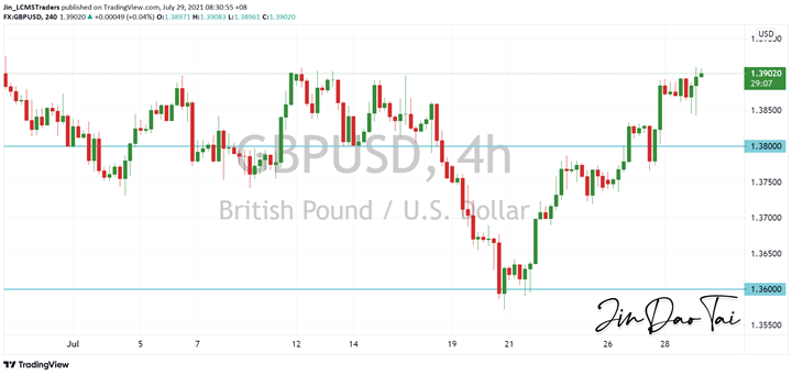 GBP/USD Outlook (29 July 2021)