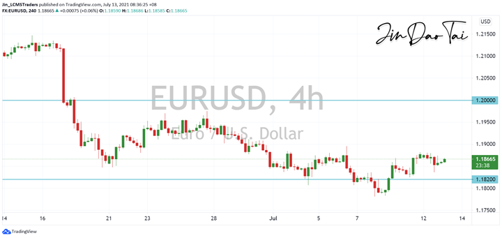 EUR/USD Outlook (13 July 2021)