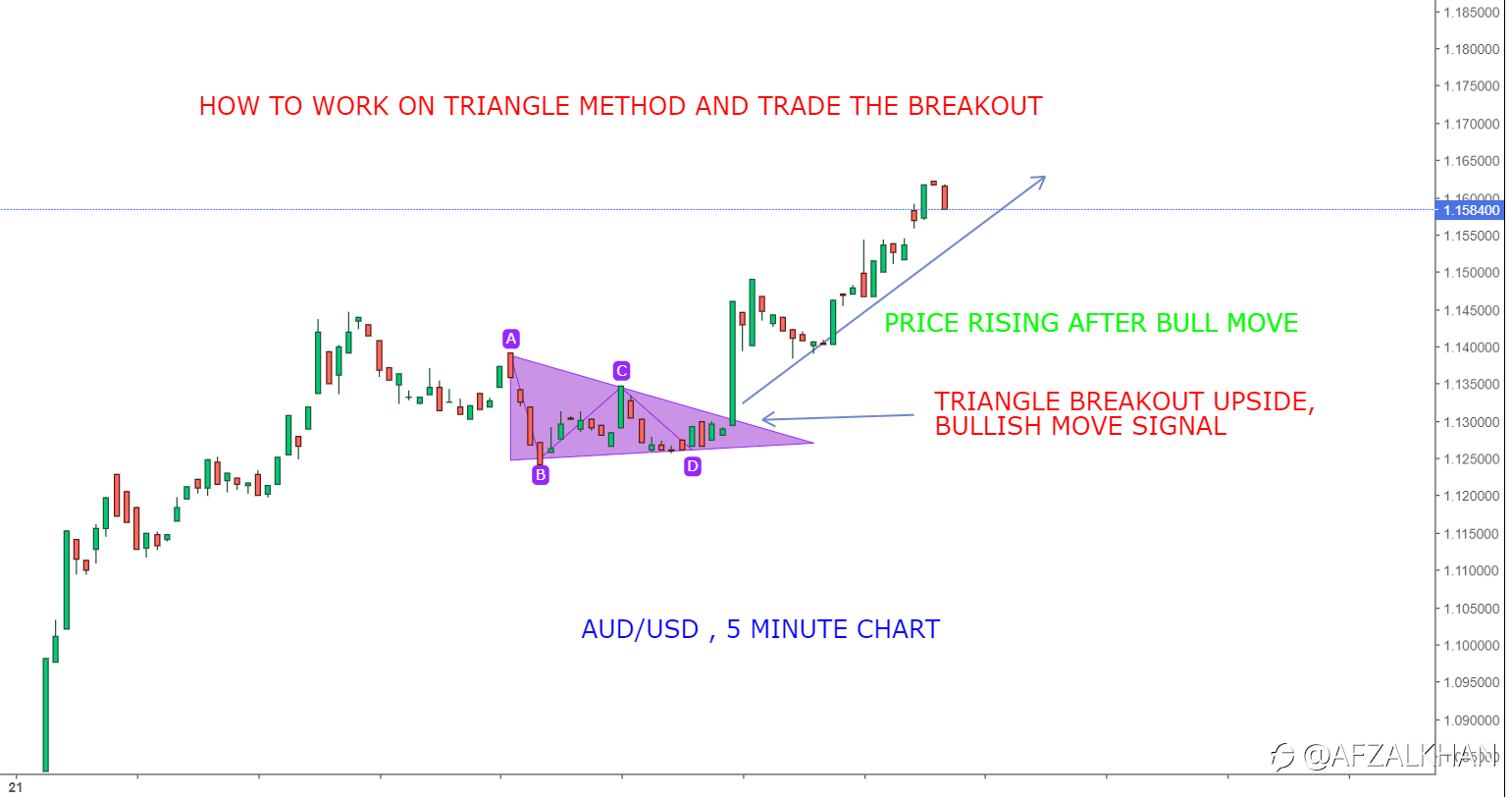 THE TRIANGLE METHOD , HOW TO USE AND TRADE , PATTERN DEVELOPED IN AUDUSD