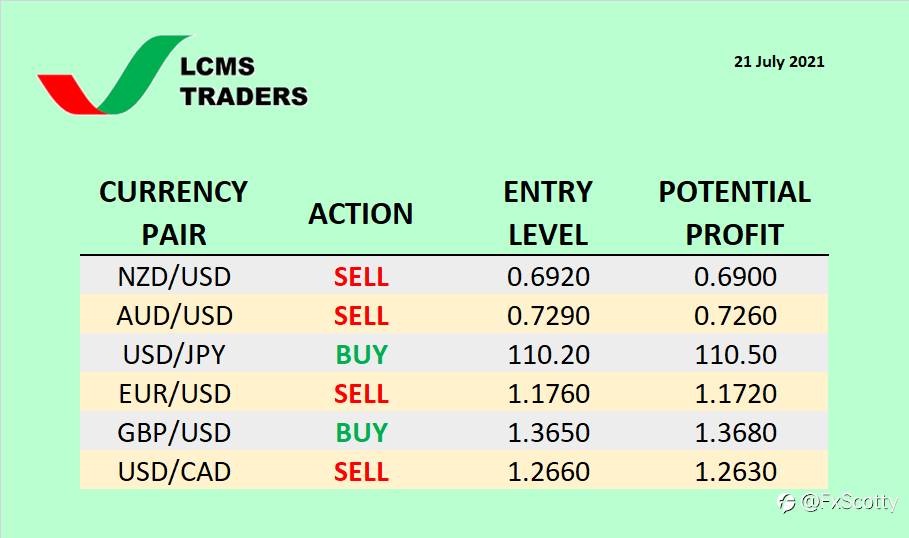 Currency Watchlist (21 July 2021)