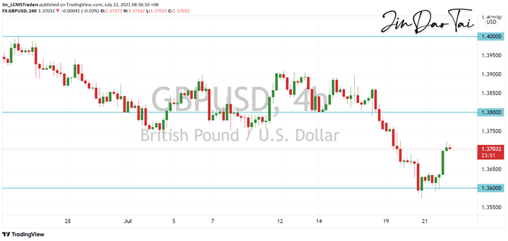 GBP/USD Outlook (22 July 2021)