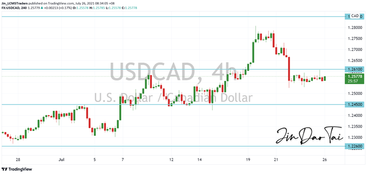 USD/CAD Outlook (26 July 2021)