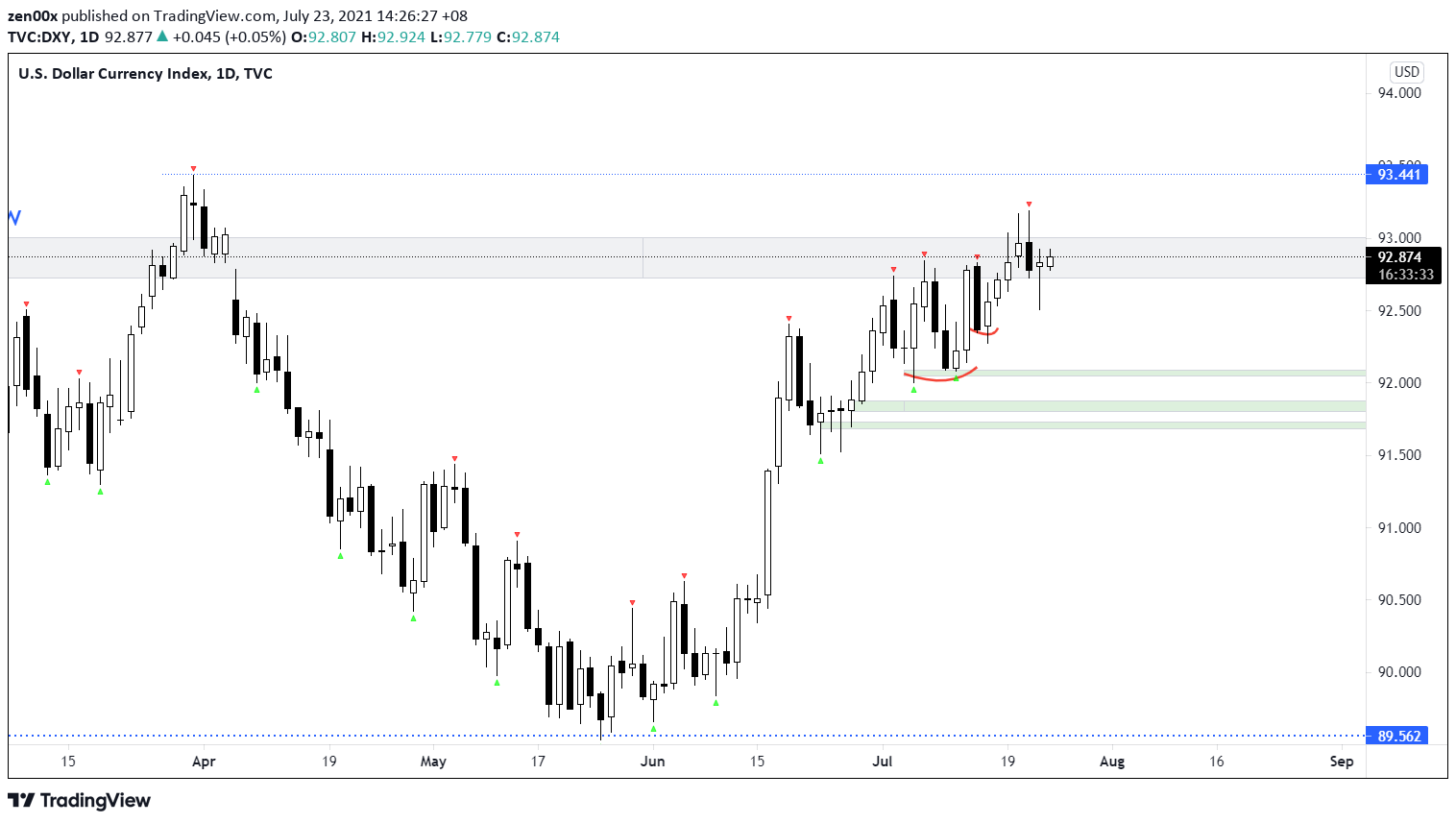 Dxy daily review 23/7/2021
