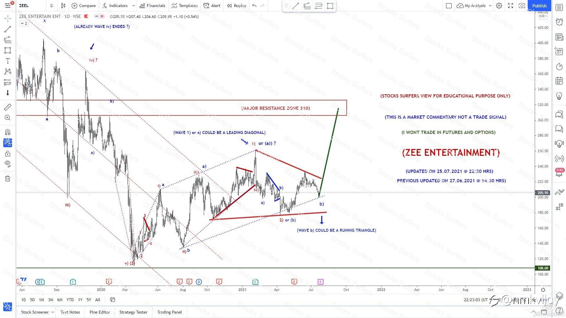 Indian Stocks view, what I trading and investing using Elliott Wave Theory