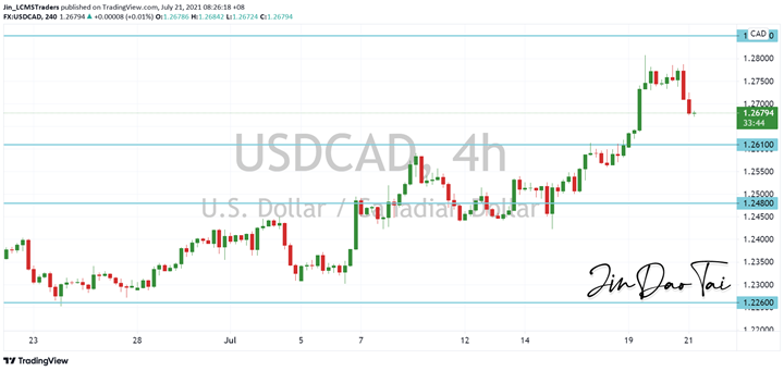 USD/CAD Outlook (21 July 2021)