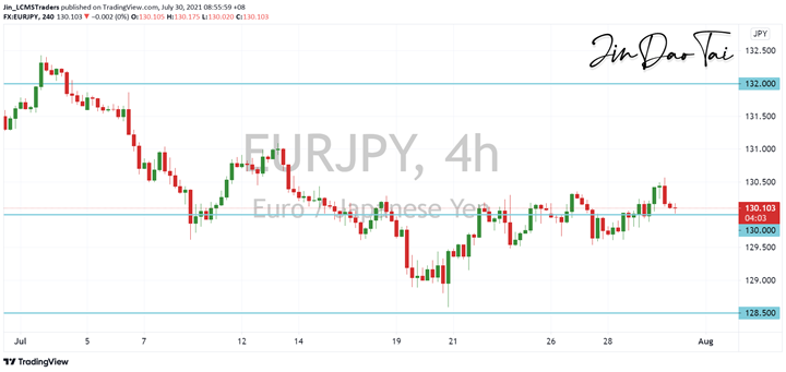 EUR/JPY Outlook (30 July 2021)