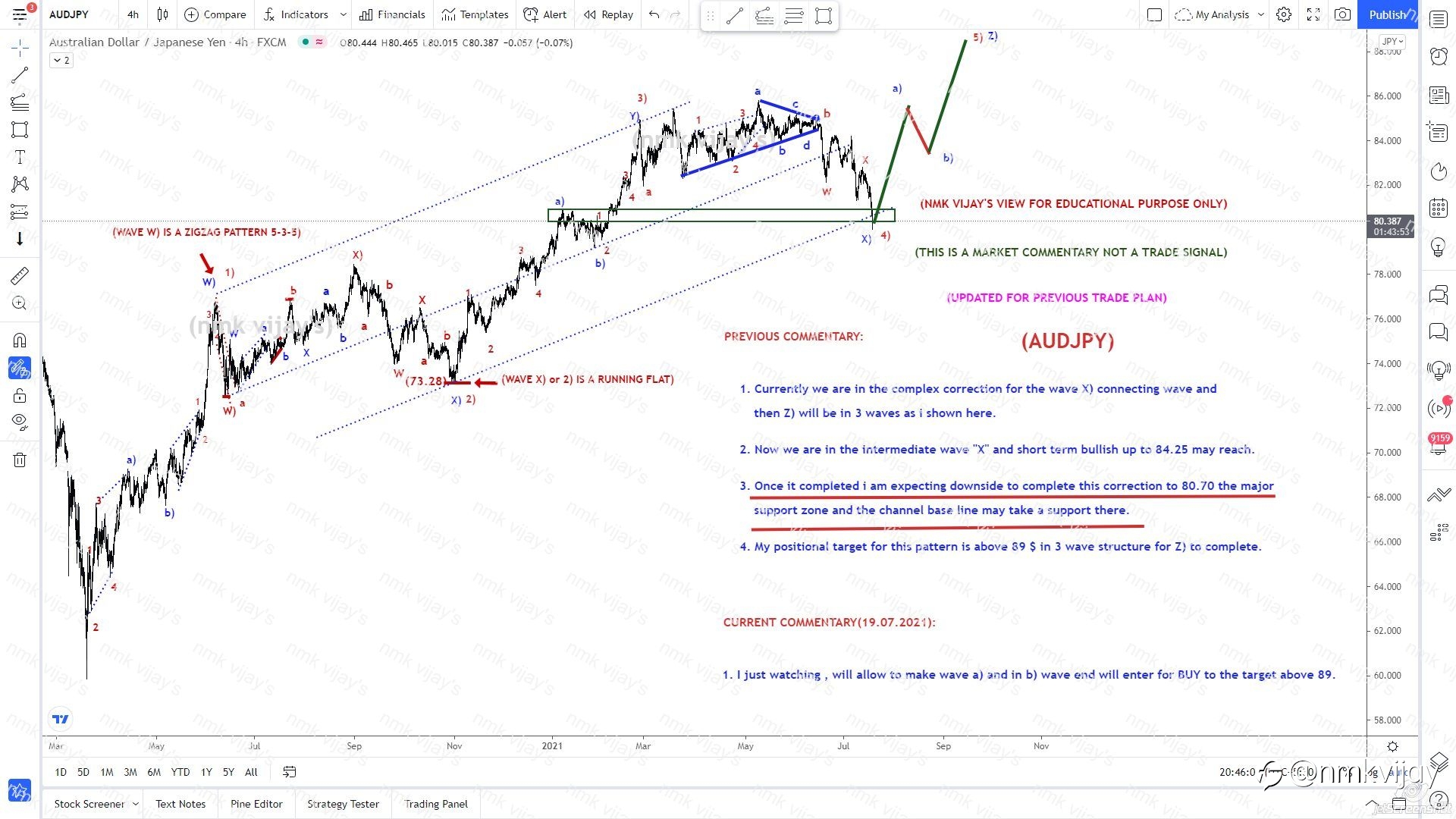 AUDJPY-Reached my BUY zone 80.70 as per previous trade plan...