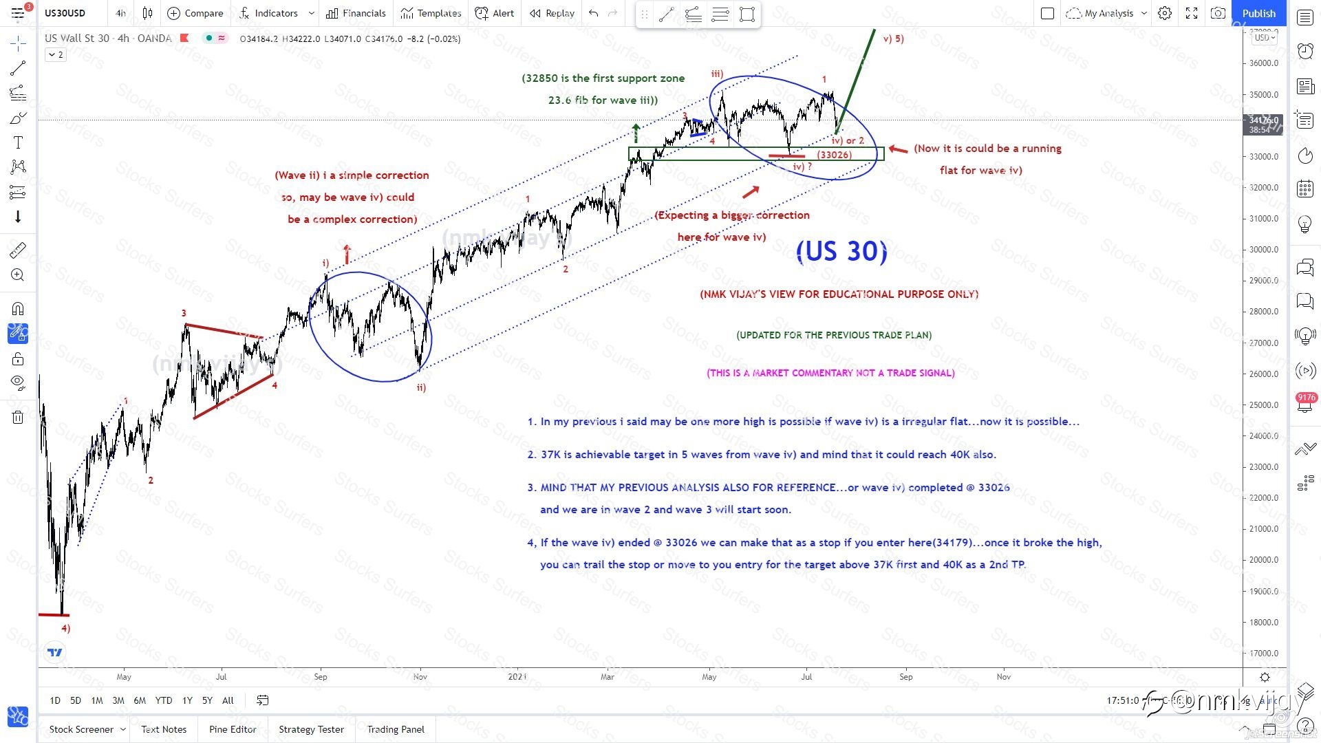 US30-Wave iv) just completed and we are in v)th to 37-40k ?