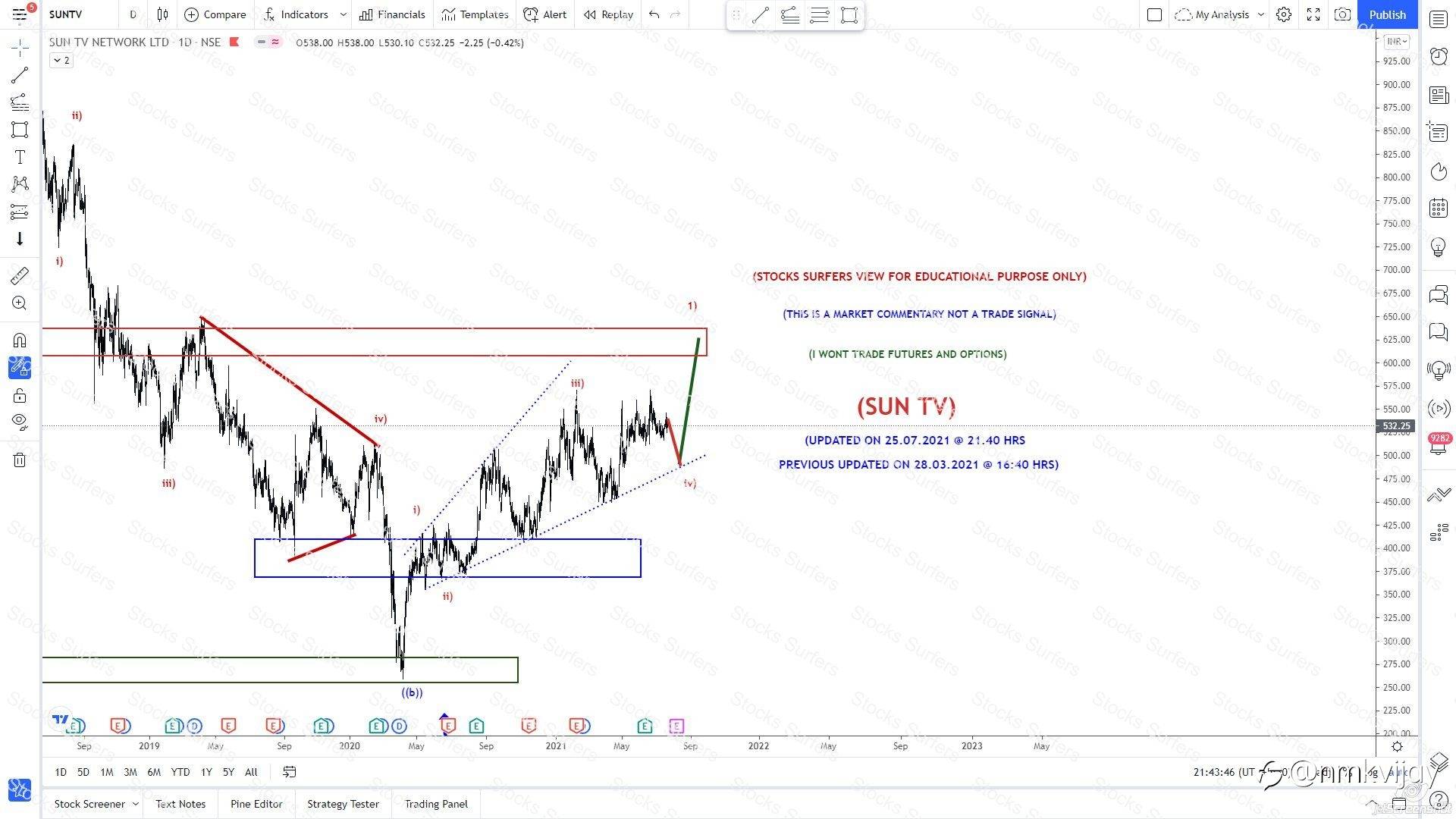 Indian Stocks view, what I trading and investing using Elliott Wave Theory