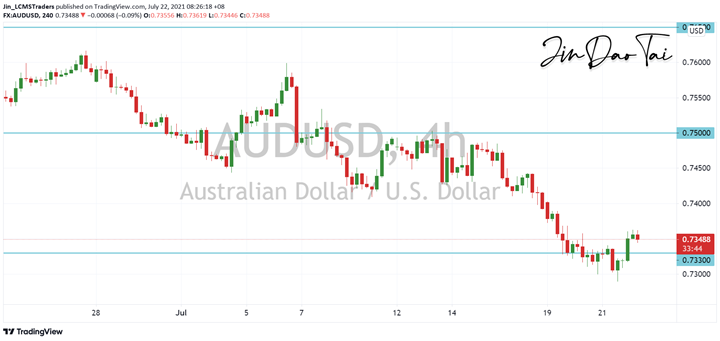 AUD/USD Outlook (22 July 2021)