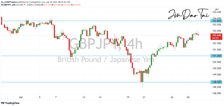 GBP/JPY Outlook (29 July 2021)