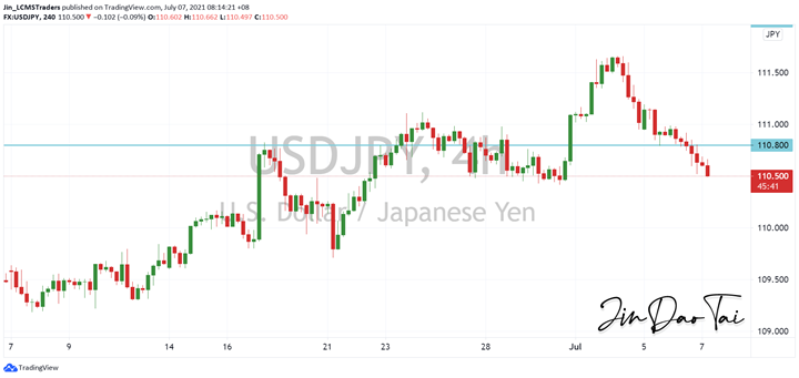 USD/JPY Outlook (07 July 2021)