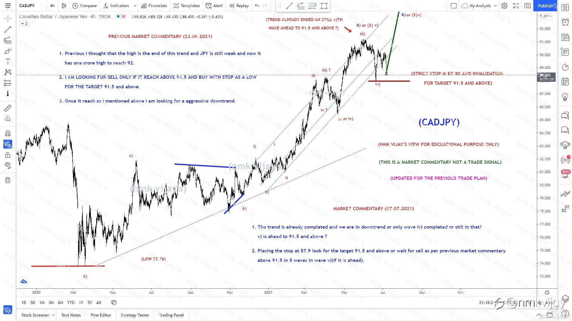 CADJPY-Wave v) is still ahead or uptrend already completed ?