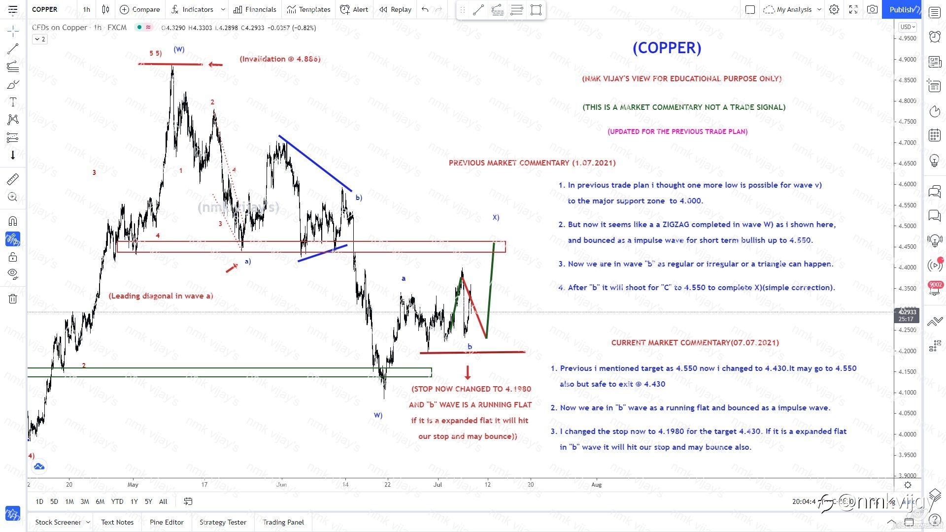COPPER-Running flat in wave b ? C to 4.430 ?