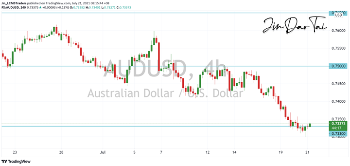 AUD/USD Outlook (21 July 2021)