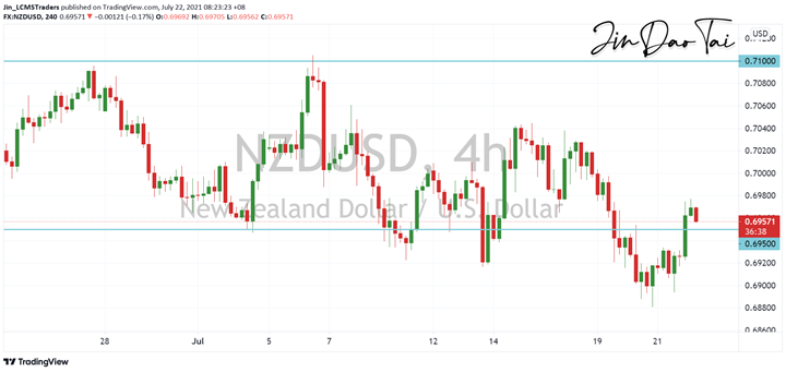 NZD/USD Outlook (22 July 2021)
