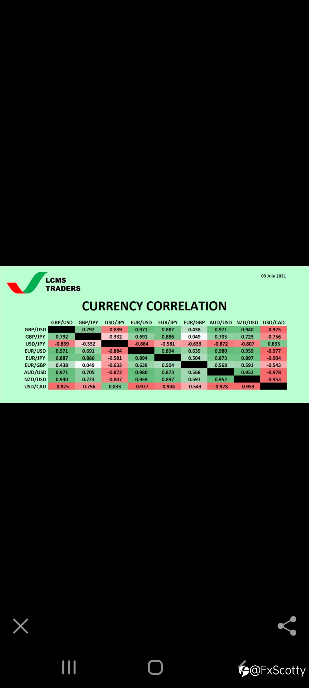 **Currency Correlation (03 July 2021)**