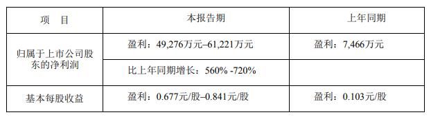 覆铜板市场行情持续向好，金安国纪上半年净利预增560%-720%