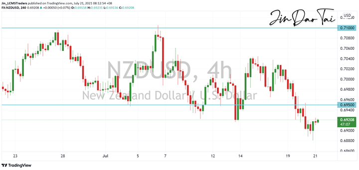 NZD/USD Outlook (21 July 2021)