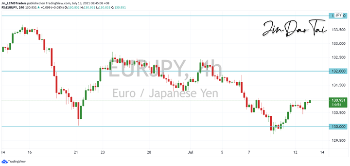 EUR/JPY Outlook (13 July 2021)