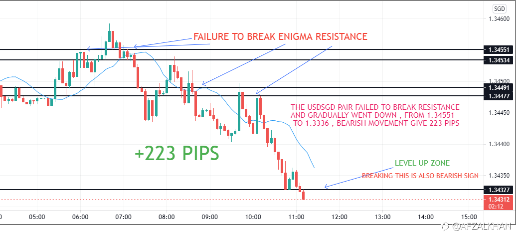 THE BEARISH MOMENTUM IN USDSGD , BREAKING THE ENIGMA LEVELS, 223 PIPS AND STILL BEAR CONTINUES