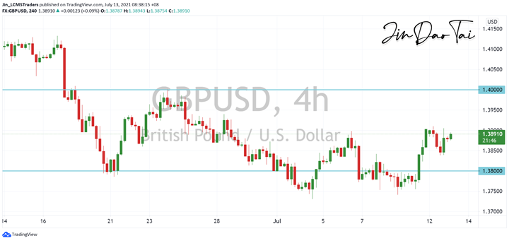 GBP/USD Outlook (13 July 2021)