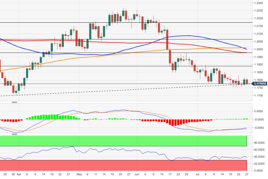 EUR/USD Price Analysis: Further downside likely below 1.1830